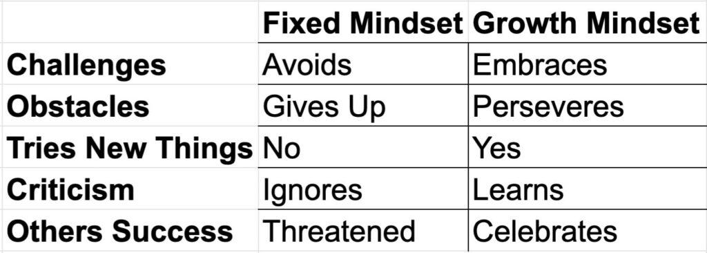  Fixed vs Growth Mindset Table