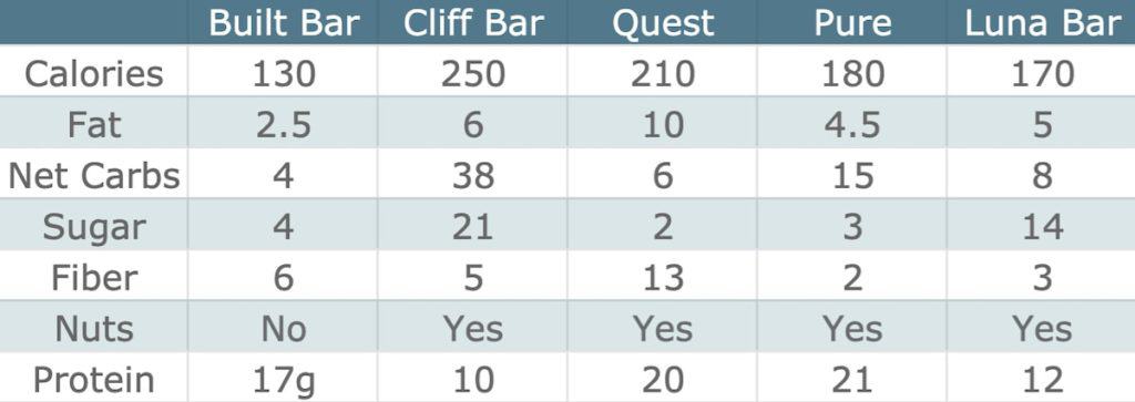 Built Bar Comparison