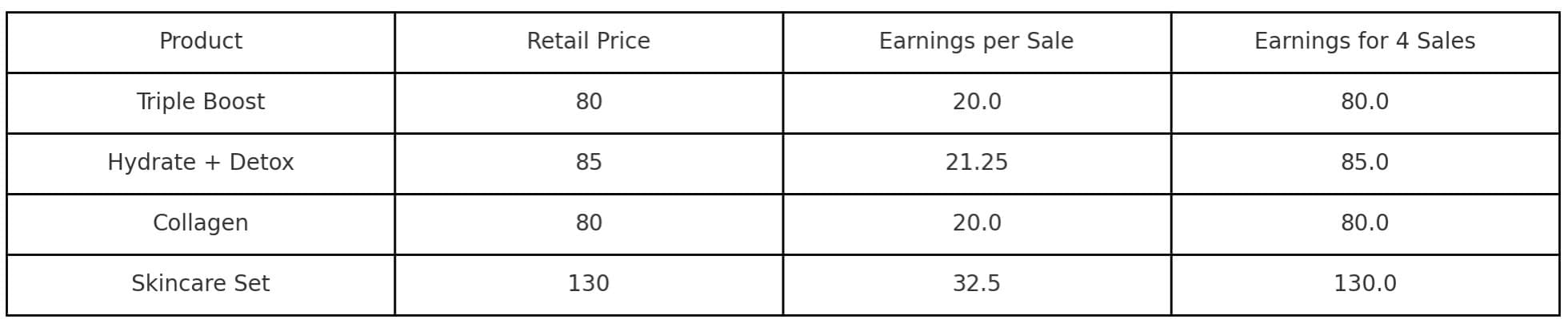 Hugh and Grace Commissions Earnings Example Table