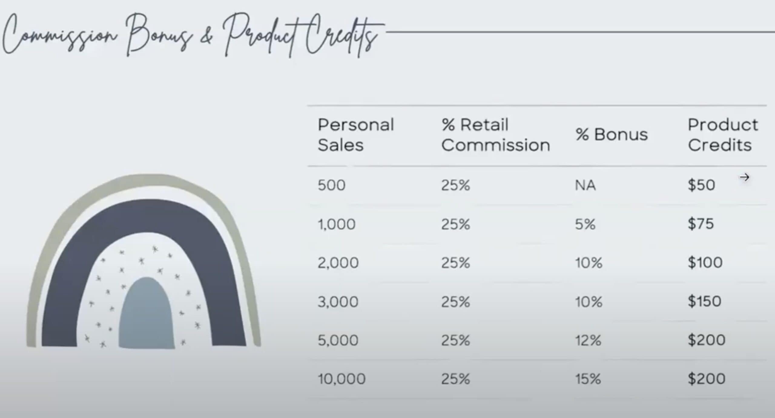Commission Bonuses and Product Credits